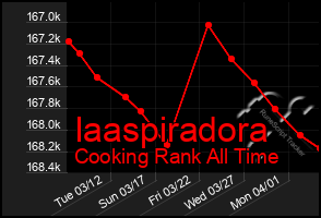 Total Graph of Iaaspiradora