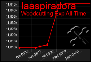 Total Graph of Iaaspiradora