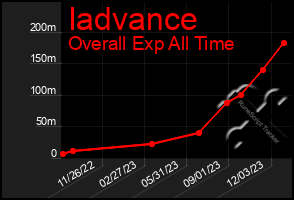 Total Graph of Iadvance