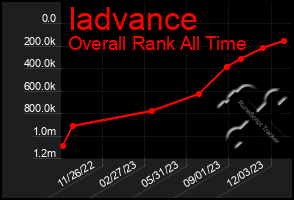 Total Graph of Iadvance