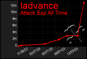 Total Graph of Iadvance