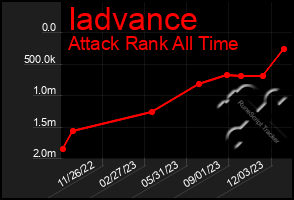 Total Graph of Iadvance