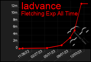 Total Graph of Iadvance