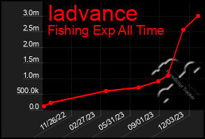 Total Graph of Iadvance