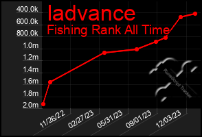 Total Graph of Iadvance