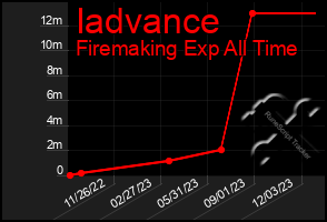 Total Graph of Iadvance