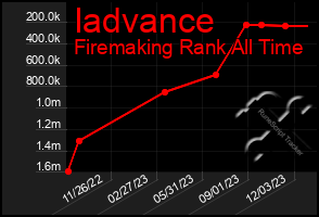 Total Graph of Iadvance