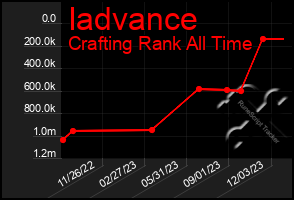 Total Graph of Iadvance