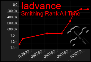 Total Graph of Iadvance