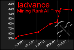 Total Graph of Iadvance