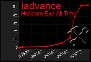 Total Graph of Iadvance