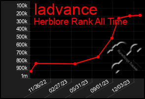 Total Graph of Iadvance