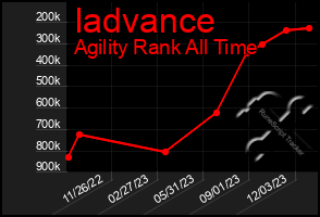 Total Graph of Iadvance