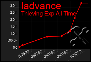 Total Graph of Iadvance