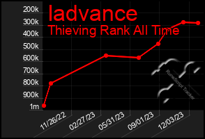 Total Graph of Iadvance