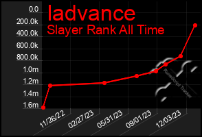 Total Graph of Iadvance