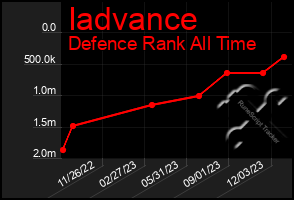 Total Graph of Iadvance