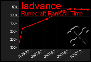 Total Graph of Iadvance