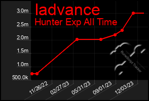 Total Graph of Iadvance