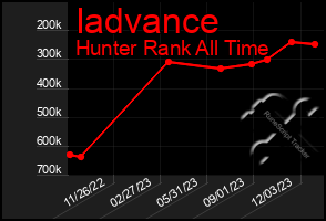 Total Graph of Iadvance