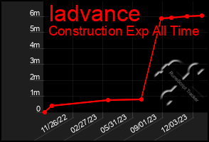 Total Graph of Iadvance