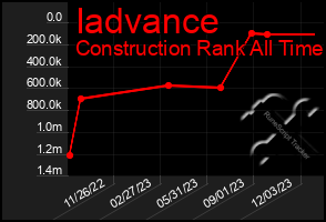 Total Graph of Iadvance