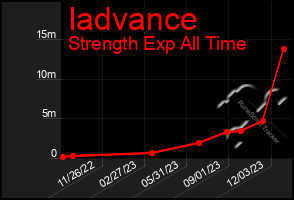 Total Graph of Iadvance