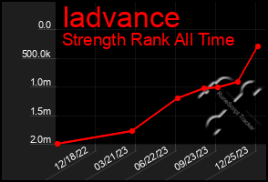 Total Graph of Iadvance