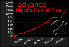 Total Graph of Iadvance