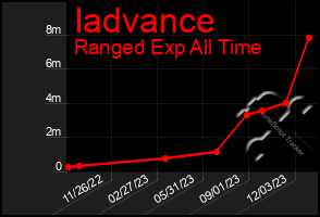 Total Graph of Iadvance