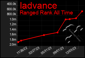 Total Graph of Iadvance