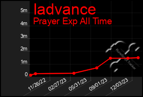 Total Graph of Iadvance