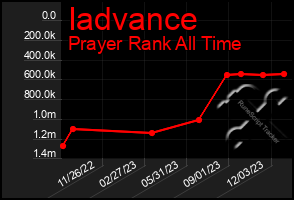 Total Graph of Iadvance