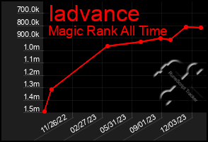 Total Graph of Iadvance