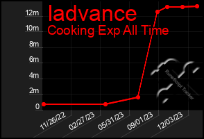 Total Graph of Iadvance