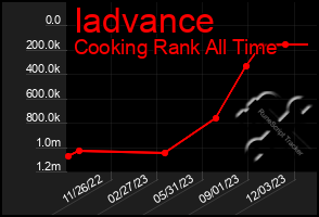 Total Graph of Iadvance