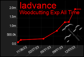 Total Graph of Iadvance