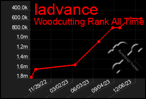 Total Graph of Iadvance