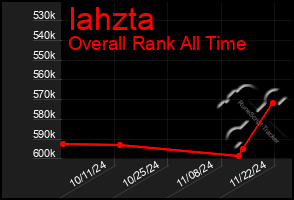 Total Graph of Iahzta