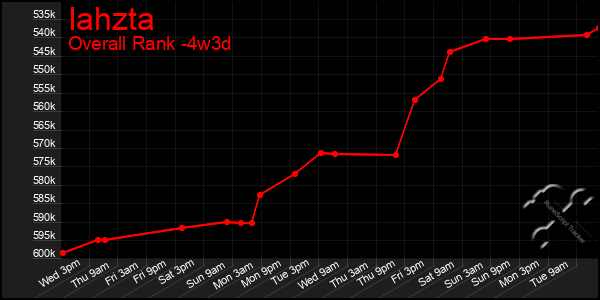 Last 31 Days Graph of Iahzta