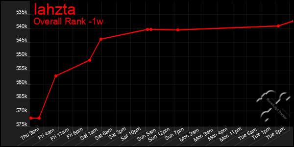 Last 7 Days Graph of Iahzta