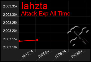 Total Graph of Iahzta