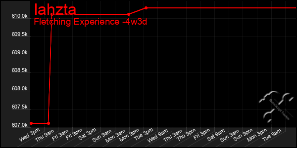 Last 31 Days Graph of Iahzta