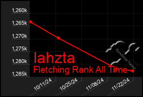 Total Graph of Iahzta