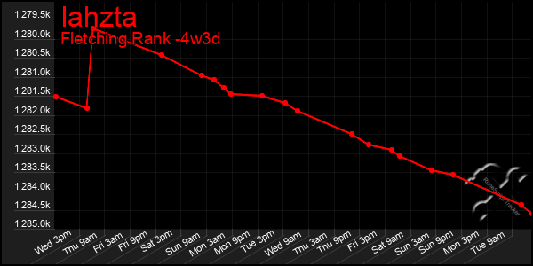 Last 31 Days Graph of Iahzta