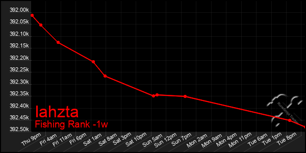 Last 7 Days Graph of Iahzta