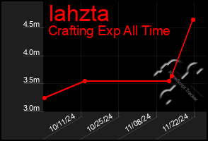 Total Graph of Iahzta