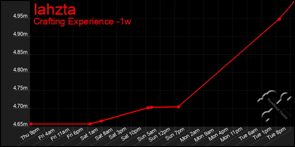 Last 7 Days Graph of Iahzta