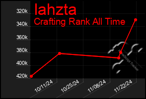 Total Graph of Iahzta