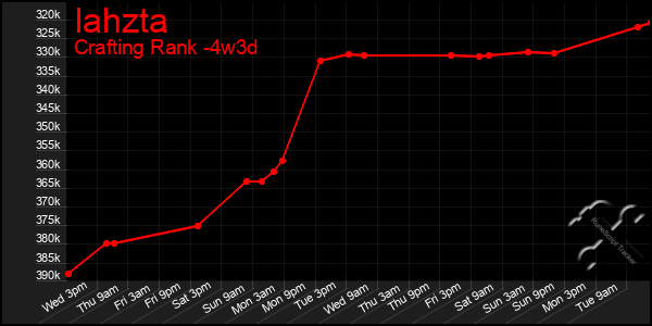 Last 31 Days Graph of Iahzta